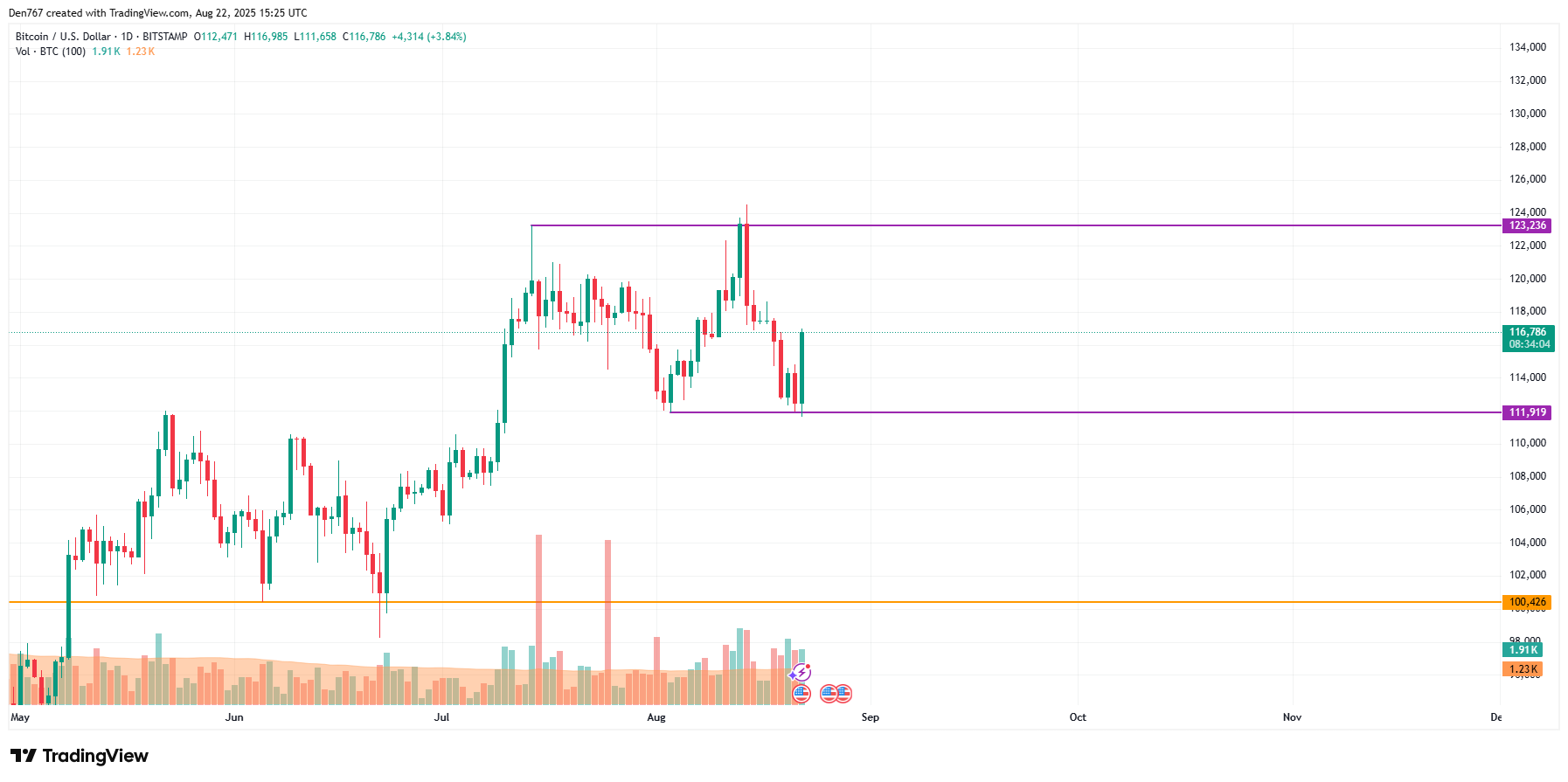 Bitcoin May Consolidate Near $115,000–$118,000 After Breakout, Could Eye $120,000 Test image 2