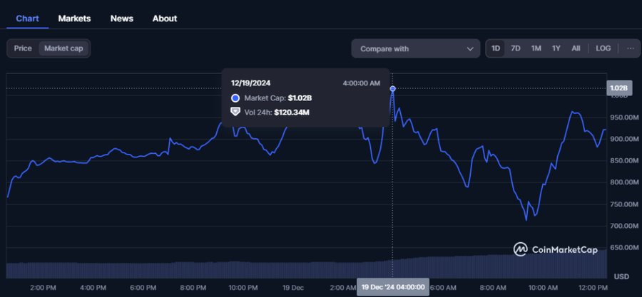 Fartcoin $FART Tembus Market Cap 1 Miliar Dolar Saat Harga US$1Terbangnya Market Cap FartcoinMemecoin dan Volatilitas yang Melekat image 1