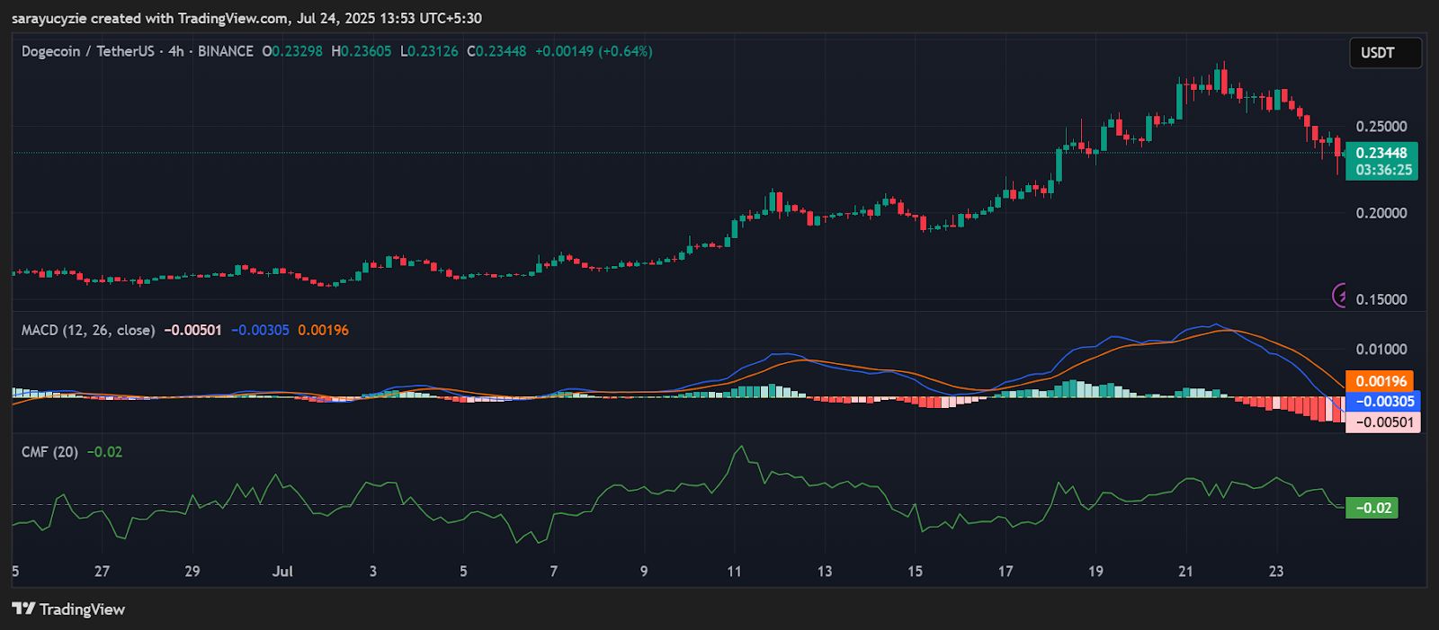 DOGE in Freefall: Will It Snap Back or Sink Further? image 0