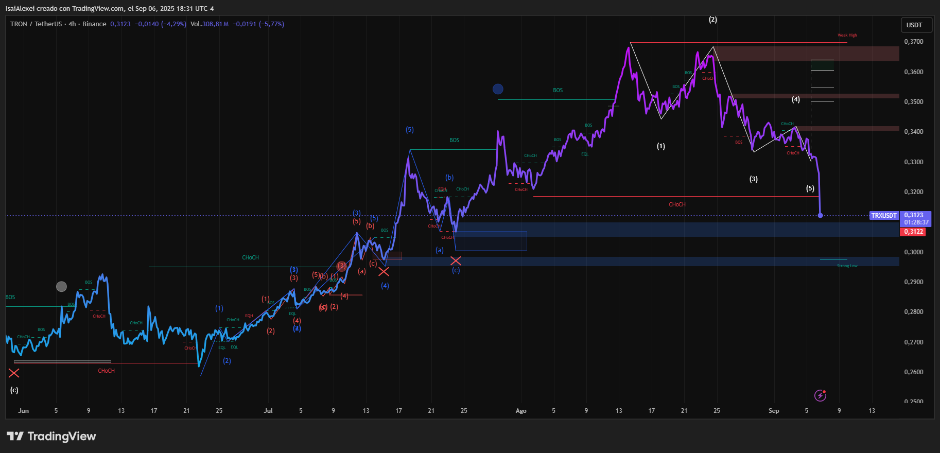 TRON cae por debajo de $0,333 al chocar los débiles fundamentos con los largos alcistas image 3