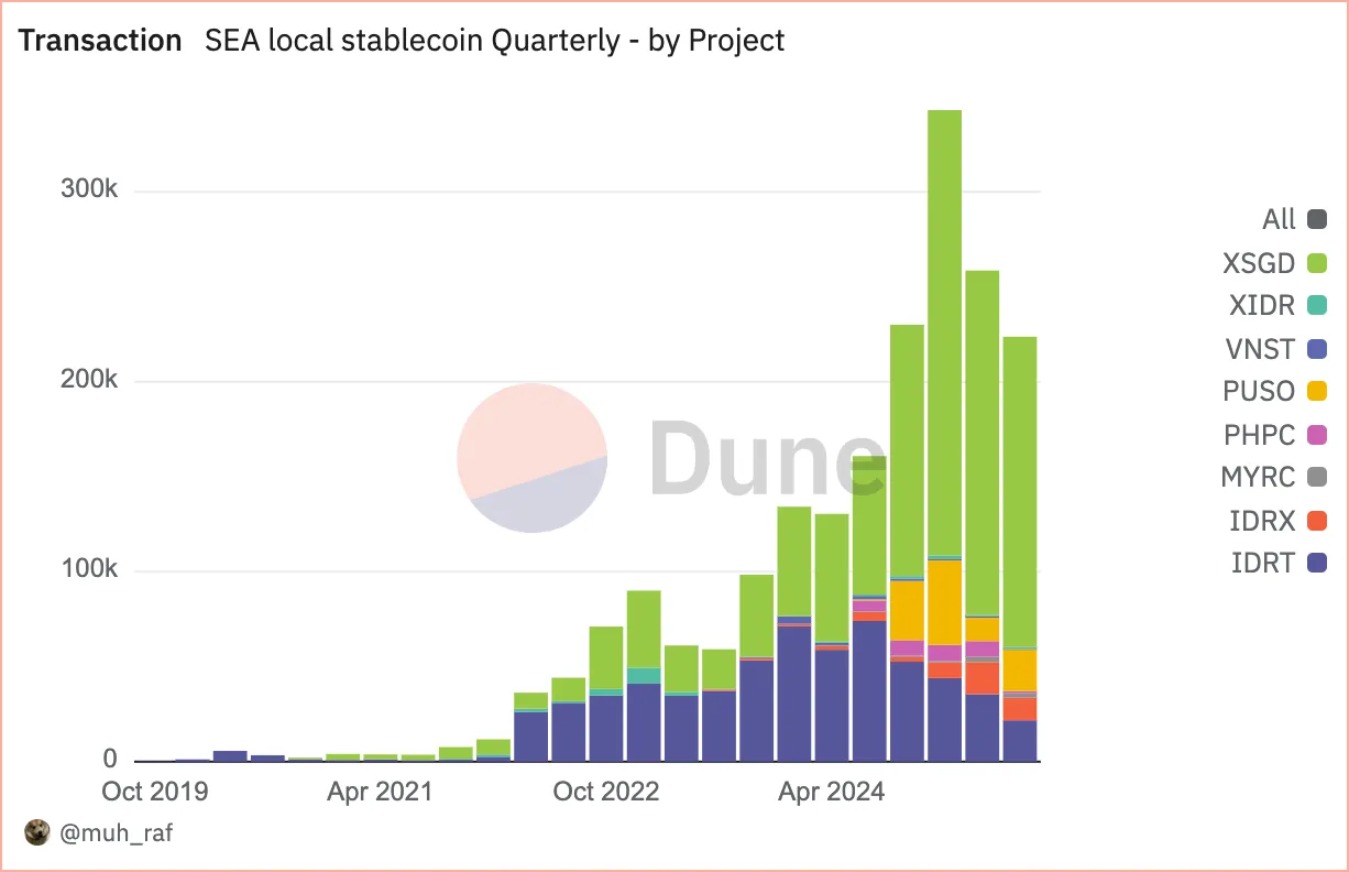 Data Insights: The Status of Local Stablecoins in Southeast Asia in Q2 2025 image 1