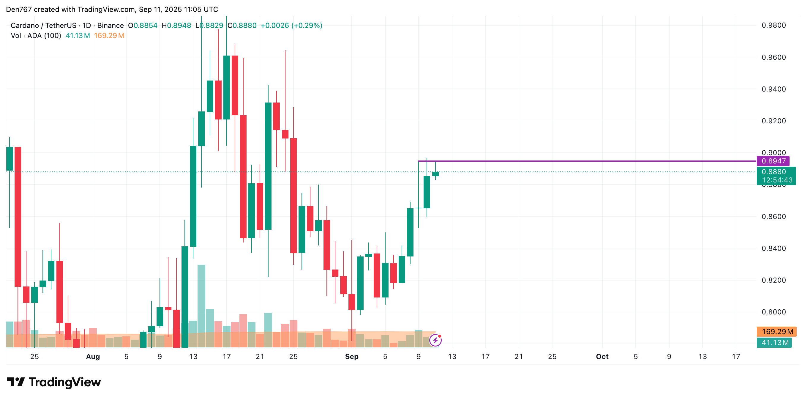 Cardano (ADA) May Consolidate Near $0.85–$0.95 After Rebounding From $0.8947 Resistance image 2
