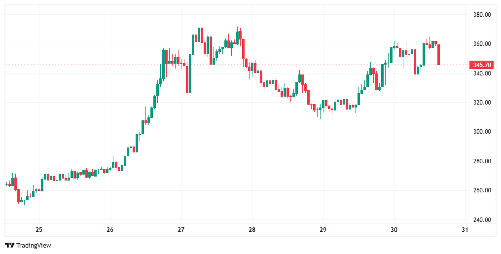 Цена Zcash взлетела на 460%, поисковая активность достигла 5-летнего максимума image 0