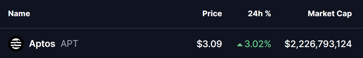 Aptos (APT) Flashes Potential Bullish Reversal Setup — Will It Rally Higher? image 0