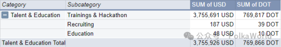 一览 Polkadot Q3 财报：共花费 2730 万美元，余额 1.53 亿美元 image 16