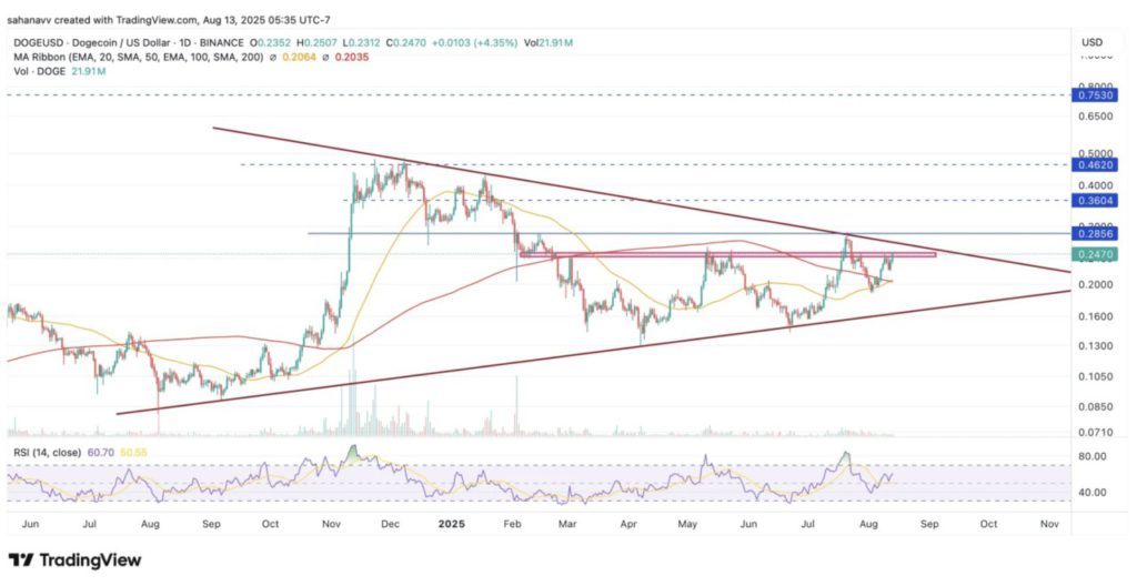 Harga Dogecoin Melejit 6% Hari Ini (14/8/25): Apakah DOGE Bisa Mencapai $1? image 1