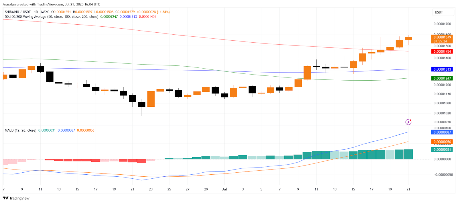 Shiba Inu’s (SHIB) 41,016% Burn Surge and AI Whitepaper: What’s Next for SHIB? image 1