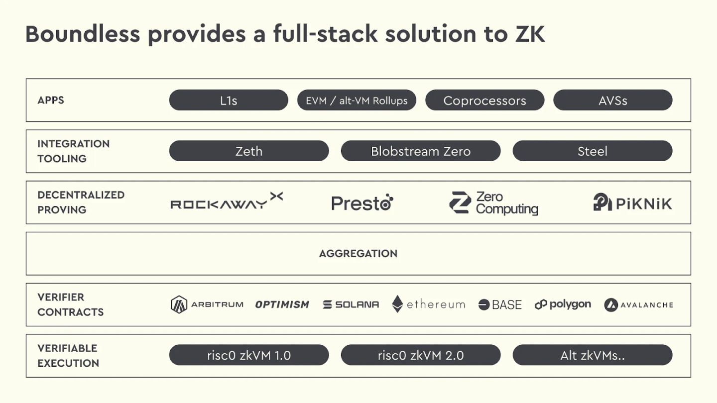 從 zkVM 到開放證明市場：RISC Zero 與 Boundless 解析 image 5