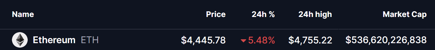 اختبار Ethereum (ETH) لدعم رئيسي — هل سيؤدي هذا النمط الصاعد إلى ارتداد؟ image 0