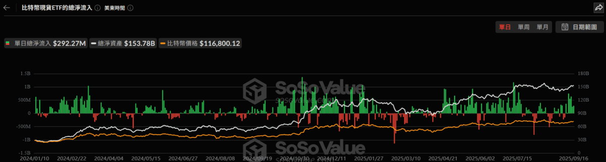 美比特幣現貨 ETF 昨資金流入 2.92 億美元，已連 7 天呈淨流入