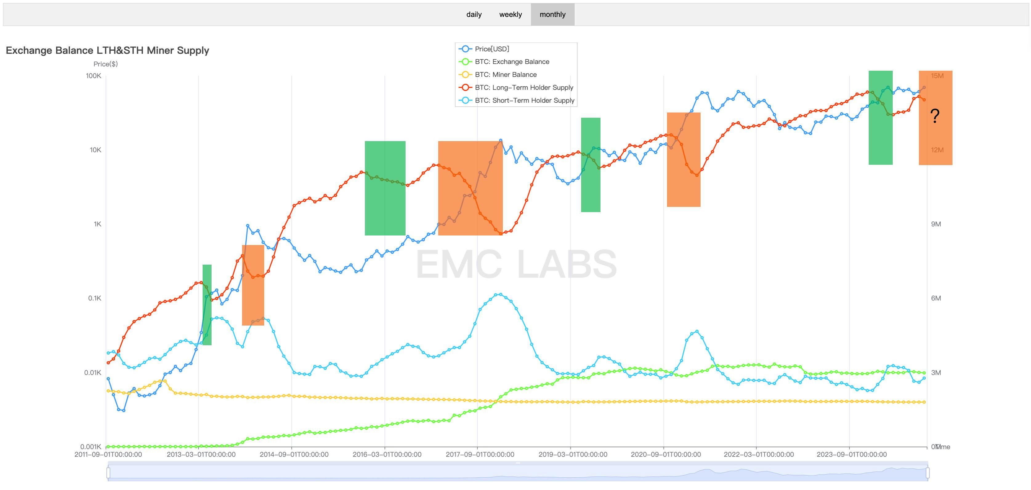 EMC Labs 10月报告：月涨10.89%，美大选混乱后BTC或创出新高 image 3
