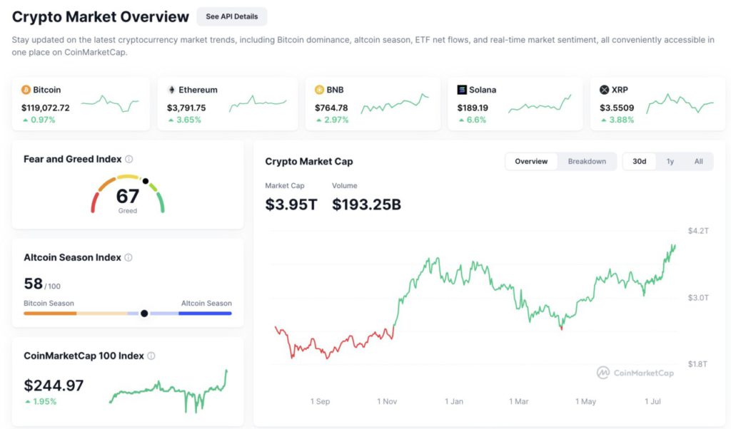 Crypto Market Overview (21/7/25): Kapitalisasi Meroket & Fear and Greed Tembus Zona Hijau! image 0