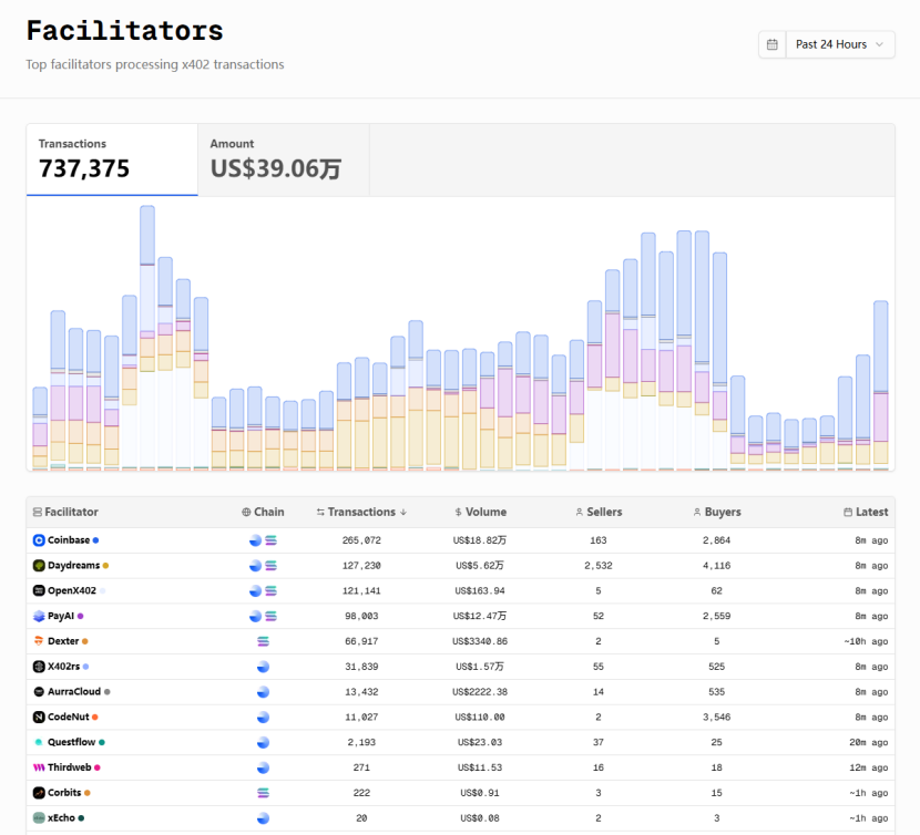 x402 Resonanz mit der Technologie, eine neue Erzählung entsteht image 2