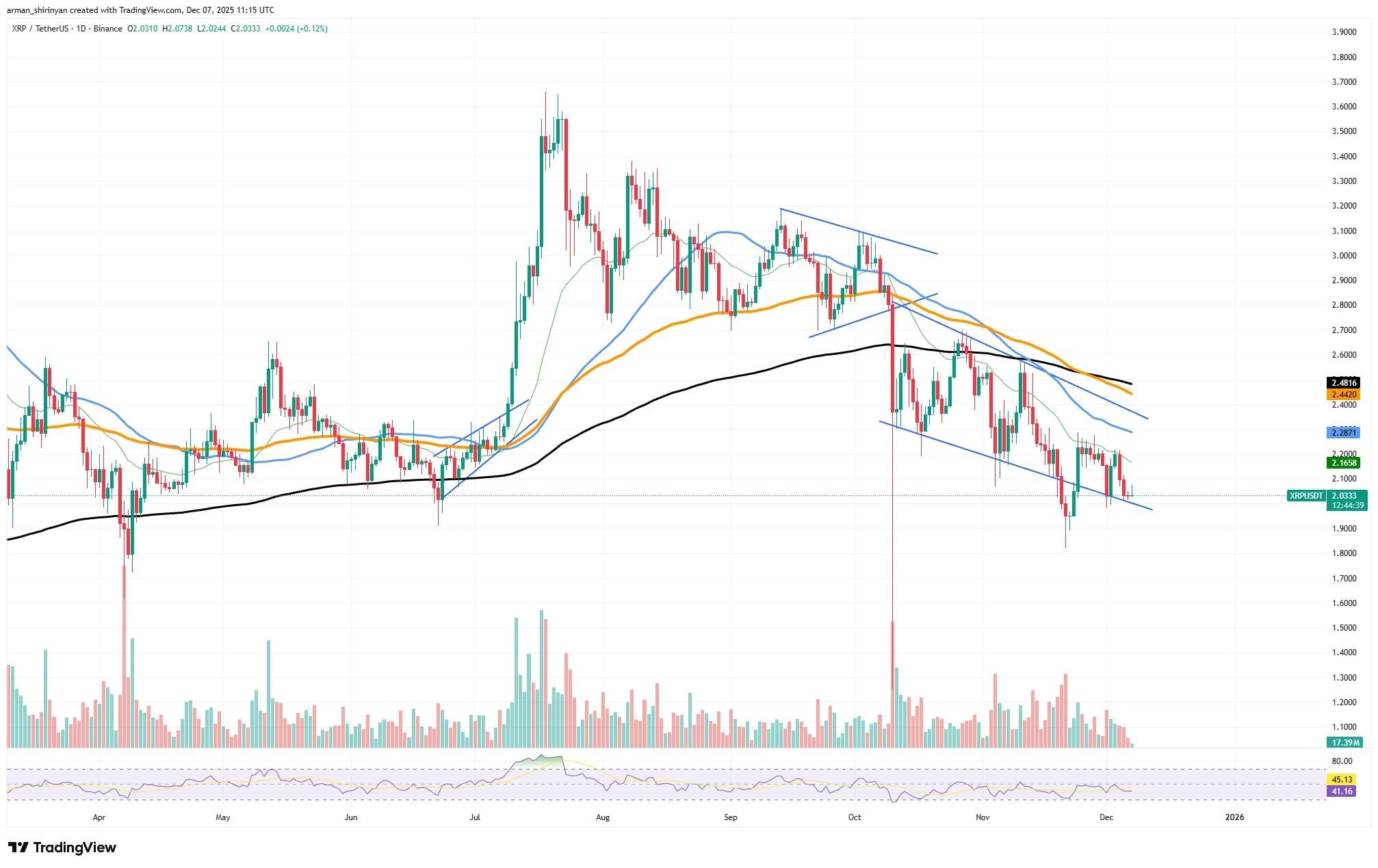 XRP Awaits 400% Network Surge: But It Might Not Help Price