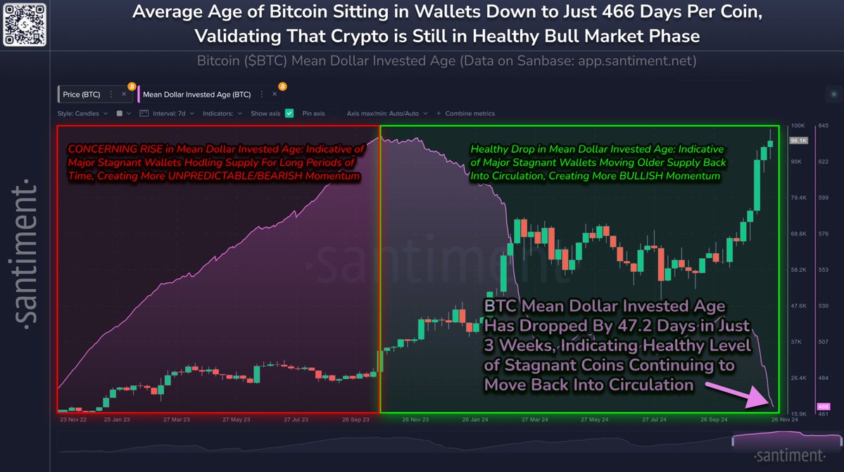 Bitcoin Has Higher-Than-Usual Chances of Continuing Upward Move if This Happens, Says Analytics Firm Santiment image 0