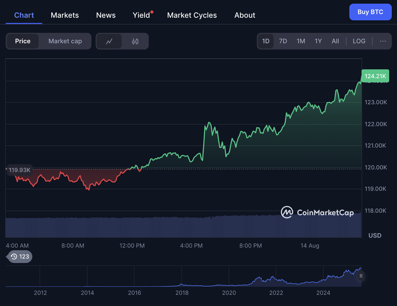 Bitcoin smashes record above $124K-401(k) crypto inclusion + Fed rate-cut hopes ignite rally image 0