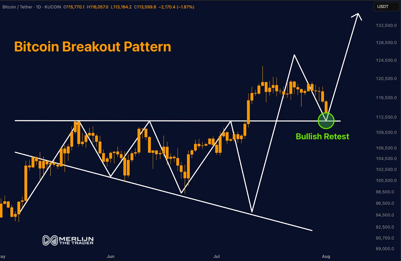 Bitcoin Retests $112,500 Support Amid Mixed Signals and Key Levels for Potential Next Move image 1