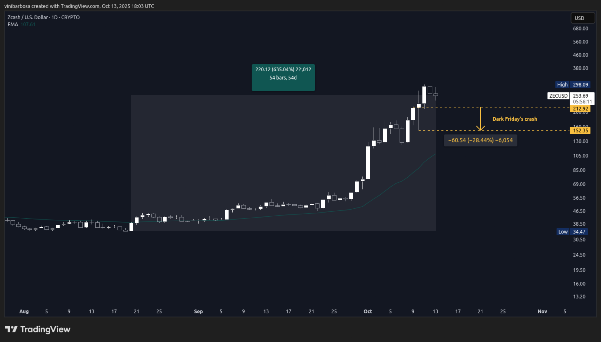 Shielded Zcash Jumps Above 4.4 Billion; 27% ZEC are Untraceable image 1