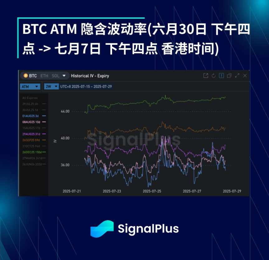 BTC 波动率回顾(7 月 21 日 -7 月 28 日) image 2