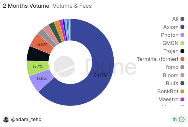 Oltin izlash qo‘llanmasi: Nega eng yaxshi VC Benchmark diqqatini fomo ga qaratmoqda? image 3