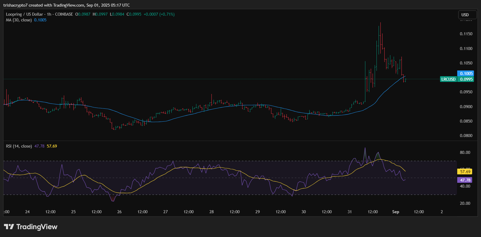Loopring CEO resigns after 3 years, LRC surges 9% image 0