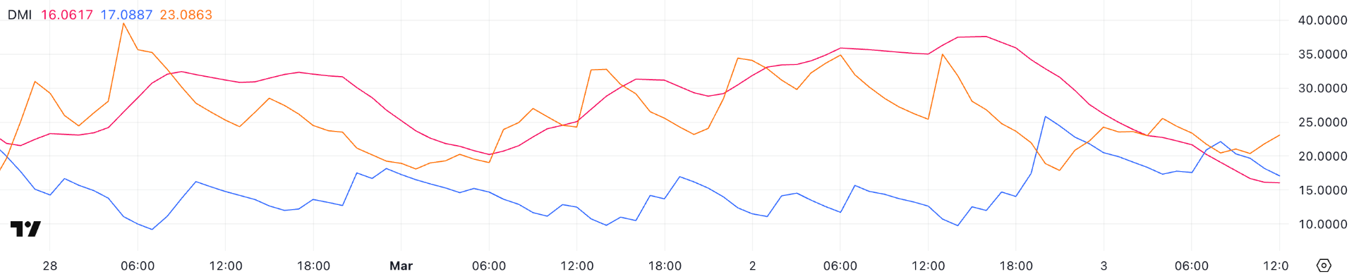 Pi Network (PI) có thể sẵn sàng phục hồi sau khi giảm 43% trong bốn ngày image 0