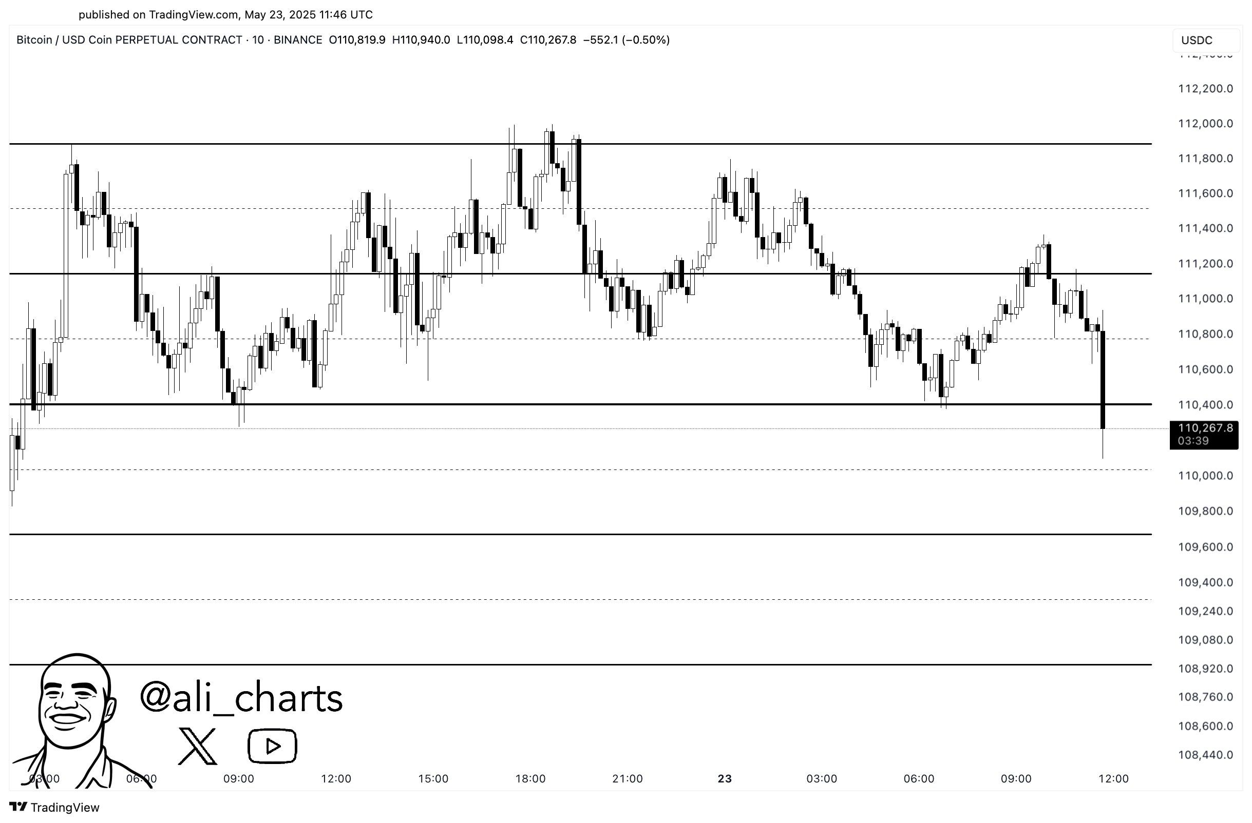 Bitcoin Buyers Regain Control – Spot CVD Flashes Bullish Shift Above $110,000 image 1
