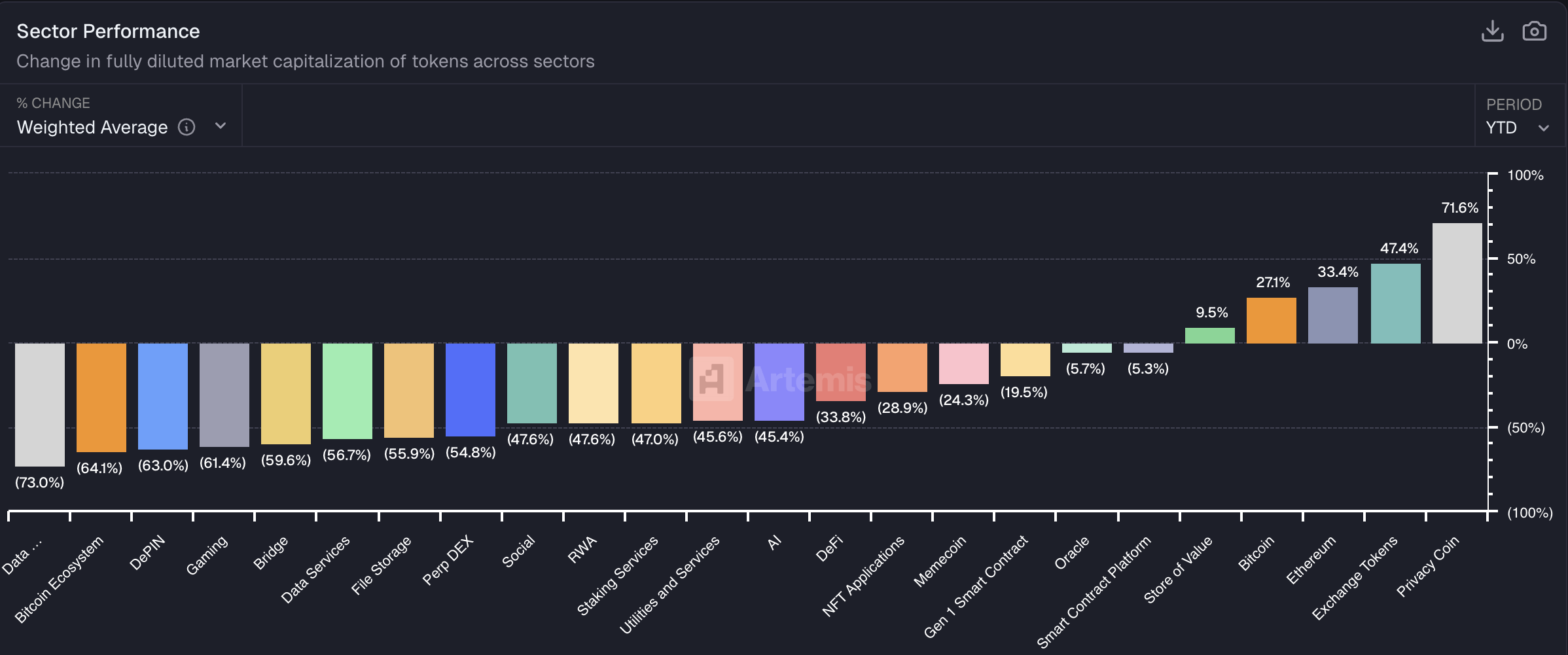 Privacy Coins Quietly Outperform Bitcoin and Ethereum With 71.6% Gains in 2025 image 1