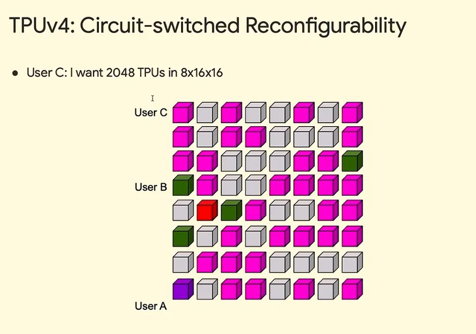 SemiAnalysis深度解读TPU--谷歌(GOOG.US,GOOGL.US)冲击“英伟达(NVDA.US)帝国” image 27