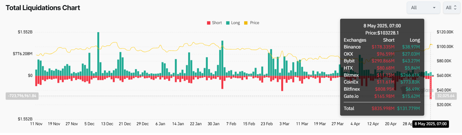 Biggest Wipe‑Out Since 2021: 190,000 Traders Liquidated as BTC Hits $100,000 image 0
