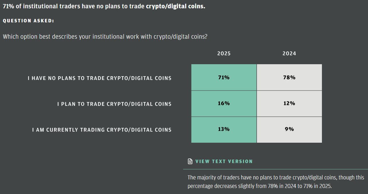 71% nhà đầu tư tổ chức “không có kế hoạch” cho tiền điện tử: JPMorgan image 0