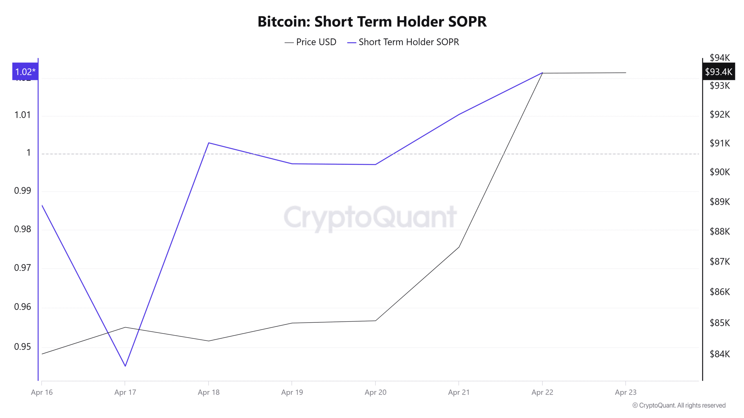 Bitcoin có thể đạt $100K lần nữa, nhưng cần cẩn trọng những yếu tố này image 4