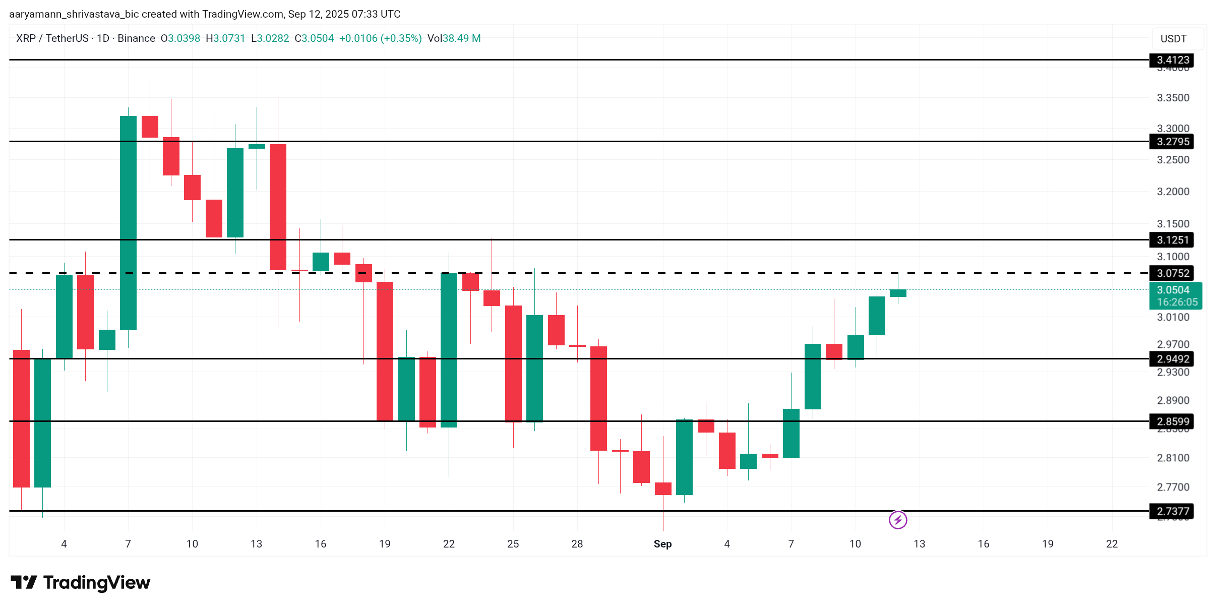 Der XRP-Preis erreicht $3, könnte jedoch nicht nachhaltig sein, da sich das Signal für einen Markthöchststand verstärkt. image 2