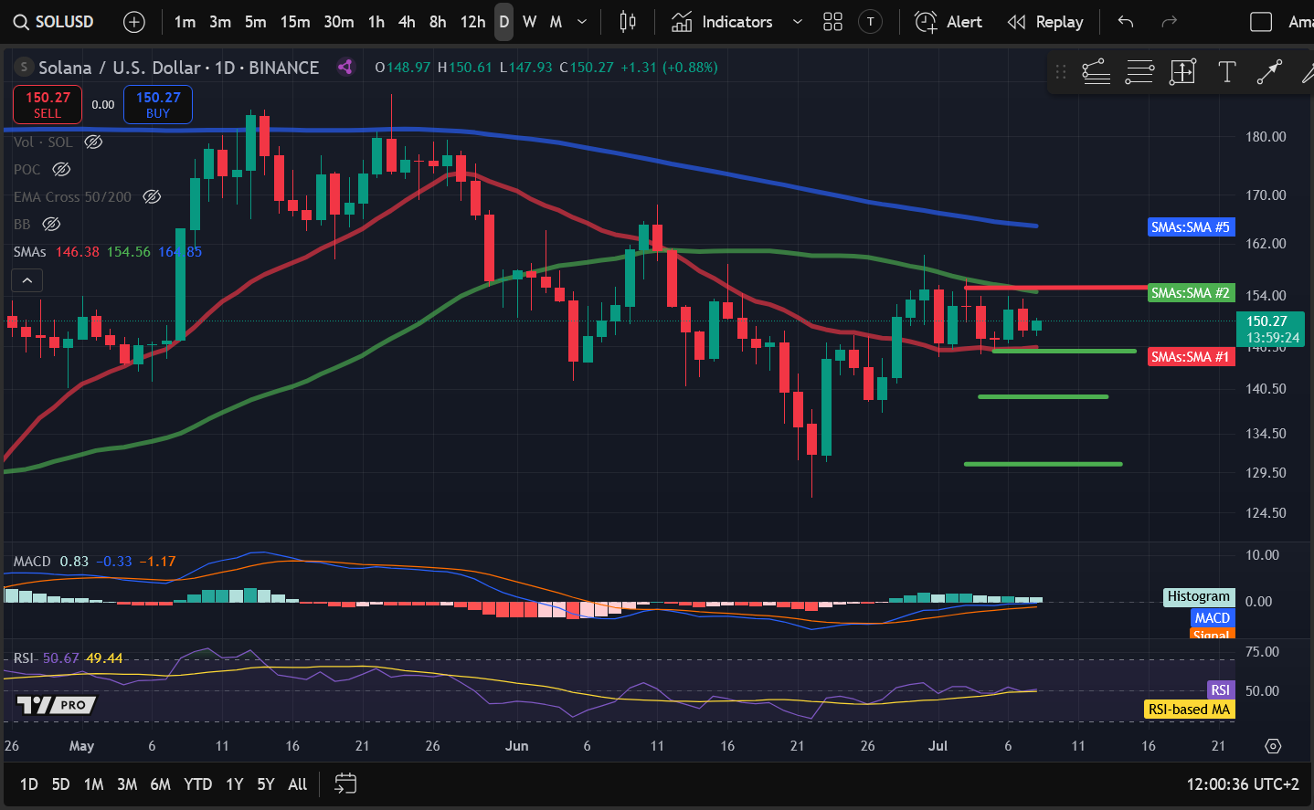 Crypto Price Analysis 7-8: BITCOIN: BTC, ETHEREUM: ETH, SOLANA: SOL, ARBITRUM: ARB, CELESTIA: TIA, BITTENSOR: TAO image 2