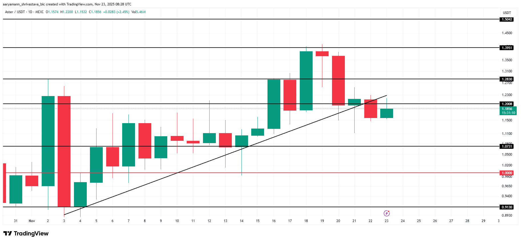 This Is How Aster Whales Can Save Price From Its First Bearish Crossover image 2