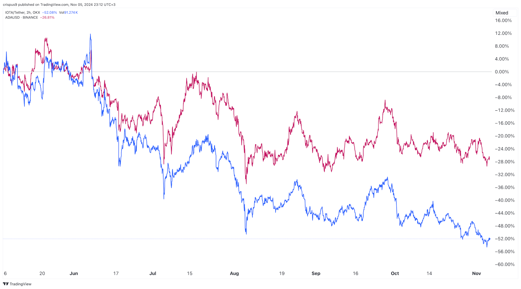 トレーダーはCardanoとIOTAを捨て、Vantardに移行