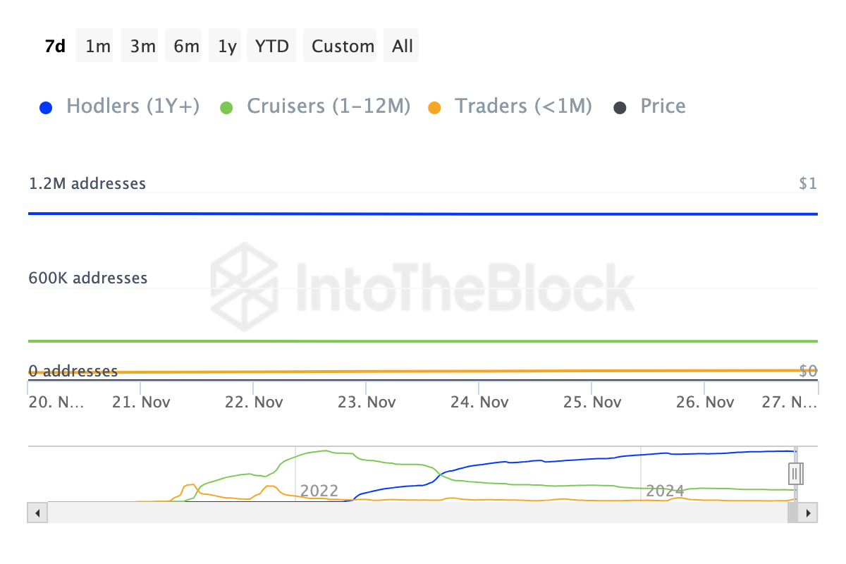 Shiba Inu (SHIB) Holders Move 5.45 Trillion Tokens Off Exchange, $0.000030 in Sight image 1