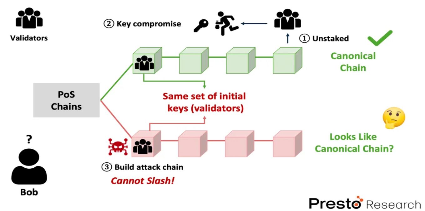 解读BabylonChain：释能2100 万比特币，确保PoS 经济安全 image 4