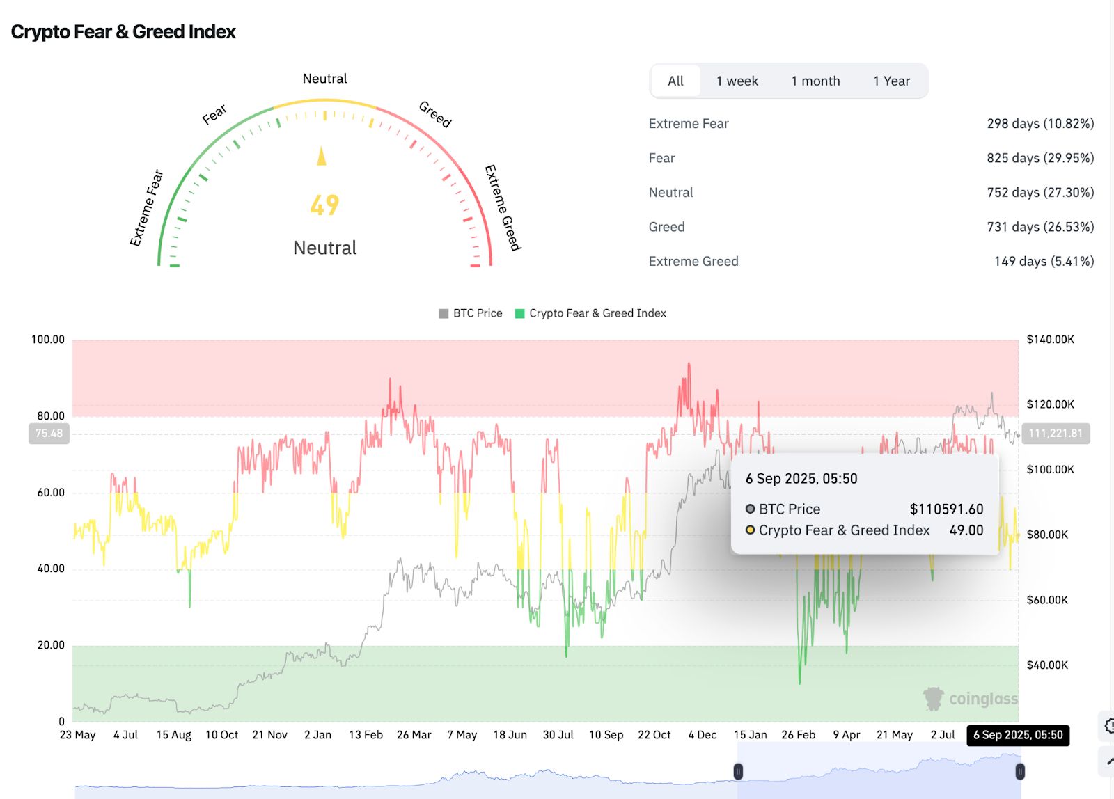 Prediksi Harga Bitcoin: Analis Mengincar Rebound $113K Saat CME Gap Menjangkar Dukungan image 5