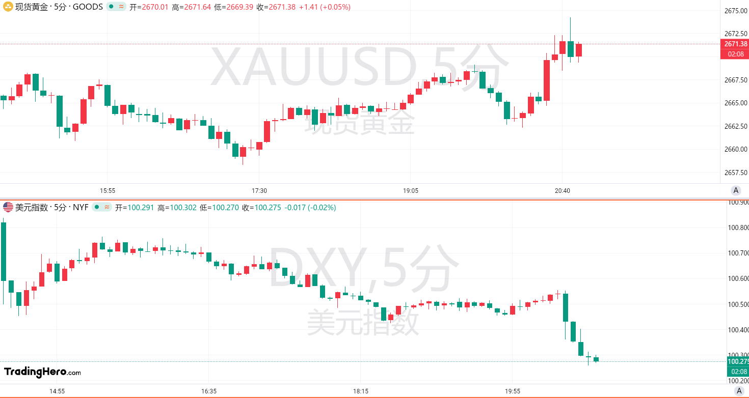 PCE数据继续降温！美联储大幅降息押注仍略占上风 image 0