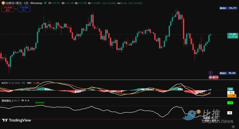Observación semanal de Bitcoin | Los alcistas y bajistas están a punto de enfrentarse, ¡la decisión de dirección se tomará esta semana! image 1