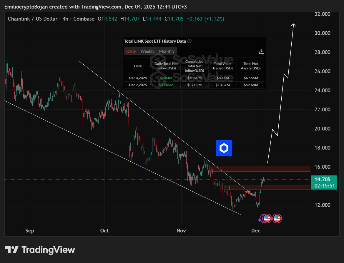 Aliran ETF Chainlink Bertabrakan dengan Tembok 17 Dollar Setelah Terobosan Saluran