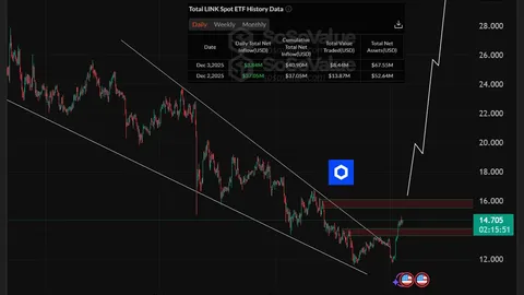 Потоки Chainlink ETF зіштовхуються зі стіною в 17 доларів після прориву каналу