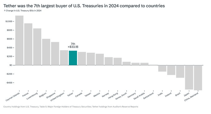 Tether Becomes 7th Largest Holder of U.S. Treasuries