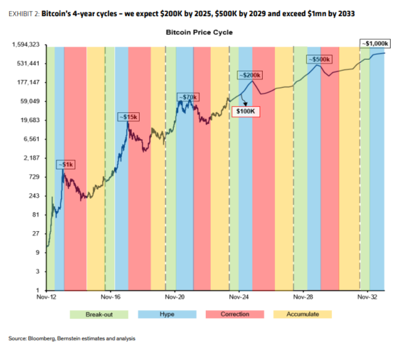 Standard Chartered anticipa Bitcoin a $500,000 en análisis de mercado image 2