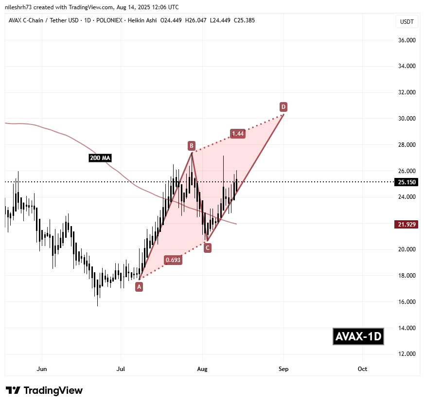 Avalanche (AVAX) To Soar Further? Key Harmonic Pattern Signals Potential Upside Move image 1
