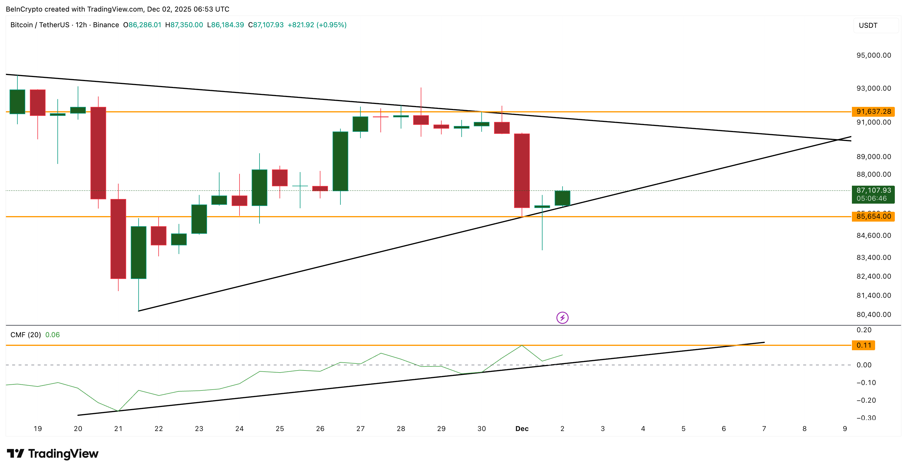 Bitcoin Price Trapped In ‘Indecision’ Zone As Downside Break Becomes More Likely image 1