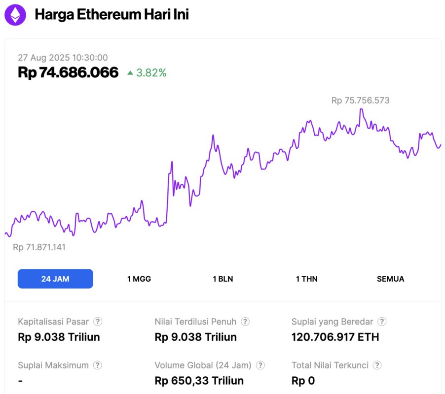 Harga Ethereum Melonjak 3% ke $4.500 Hari Ini (27/8/25): Pemegang ETH Sedang Menjual? image 0