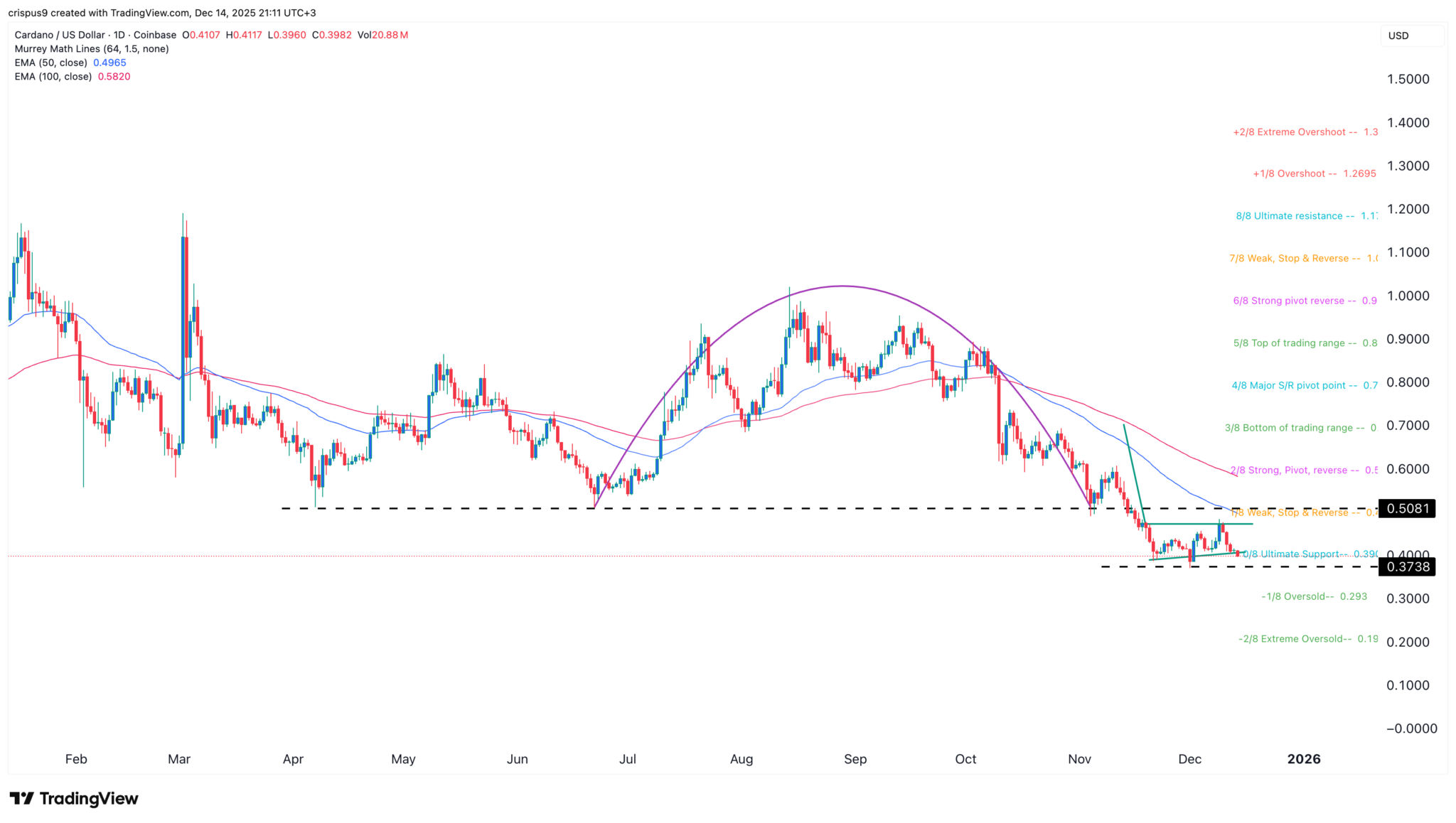 Cardano Kurs-Vorhersage als NIGHT Token Momentum baut image 1