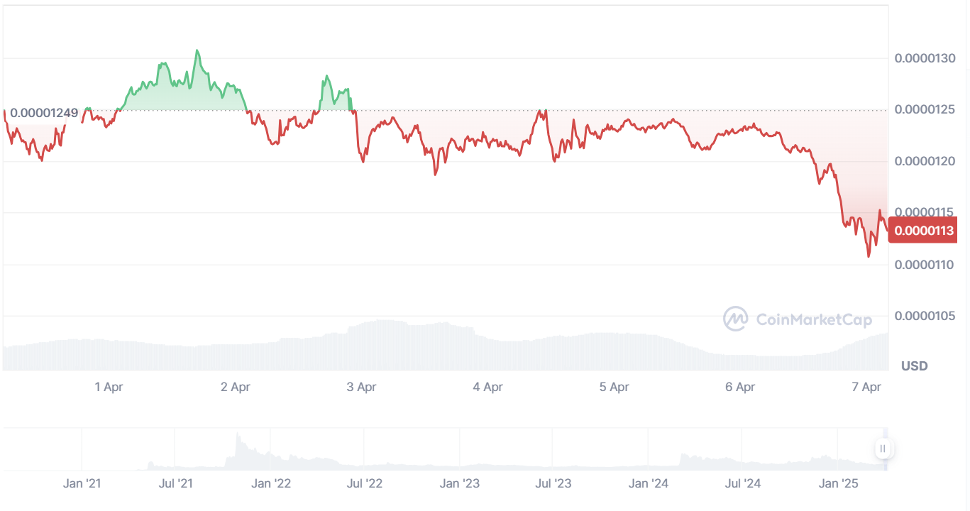 Shiba Inu Could Show 60% Increase, While New Altcoin Predicted A 1000% Surge image 0